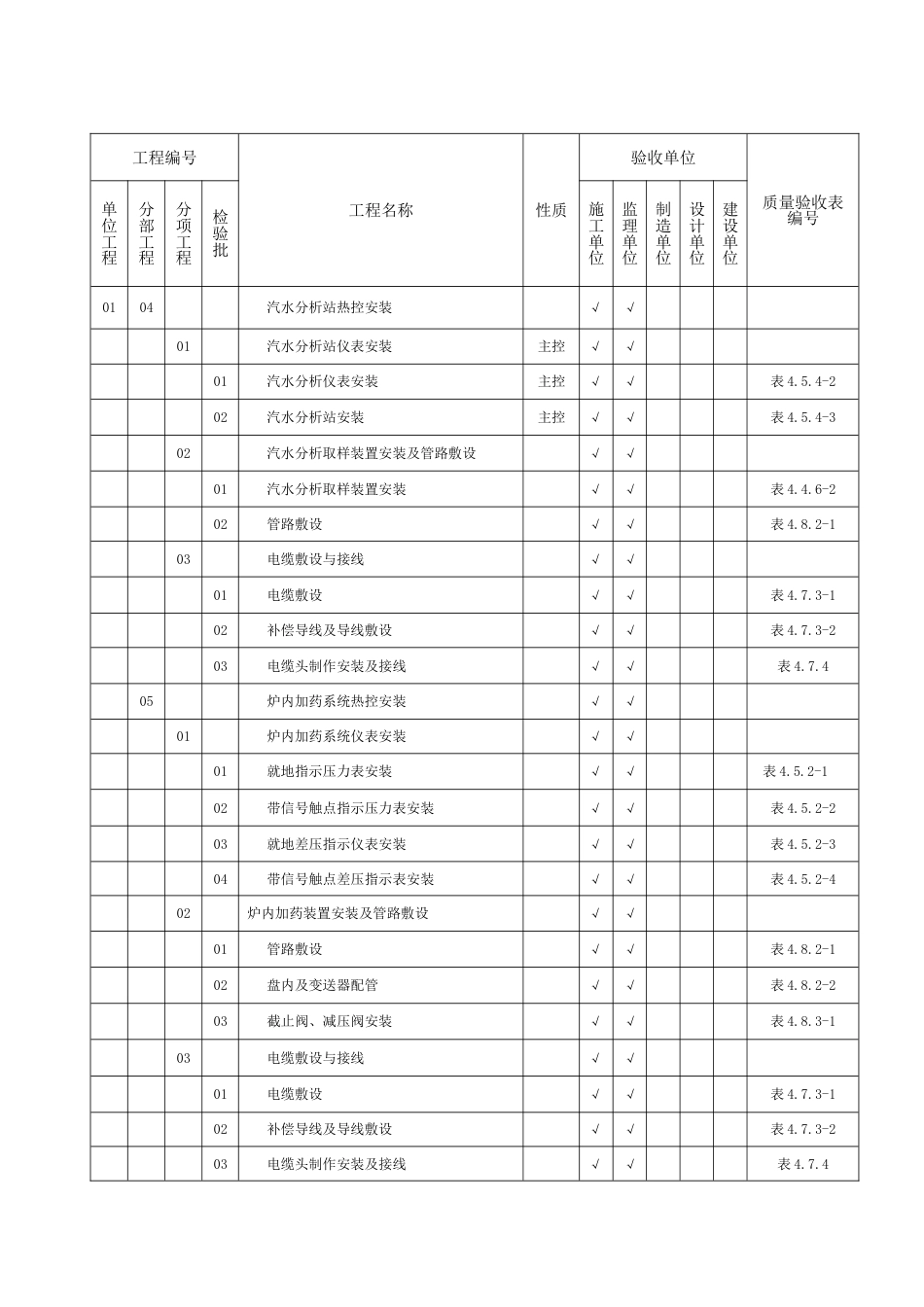 DLT-5210.4-2009-电力建设施工质量验收及评价规程-第4部分：热工仪表及控制装置[1].doc_第2页