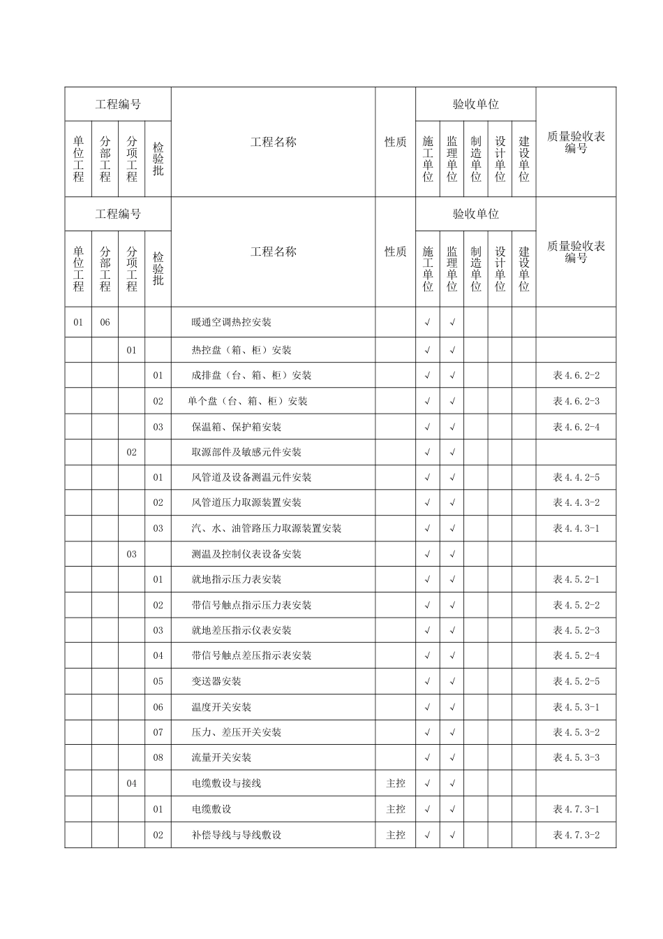 DLT-5210.4-2009-电力建设施工质量验收及评价规程-第4部分：热工仪表及控制装置[1].doc_第3页