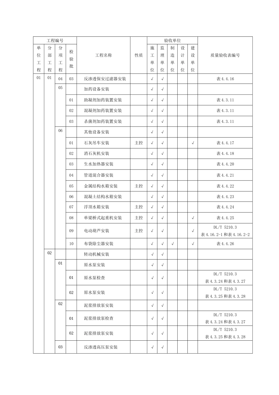 DLT-5210.6-2009-电力建设施工质量验收及评价规程-第6部分：水处理及制氢设备和系统.doc_第2页