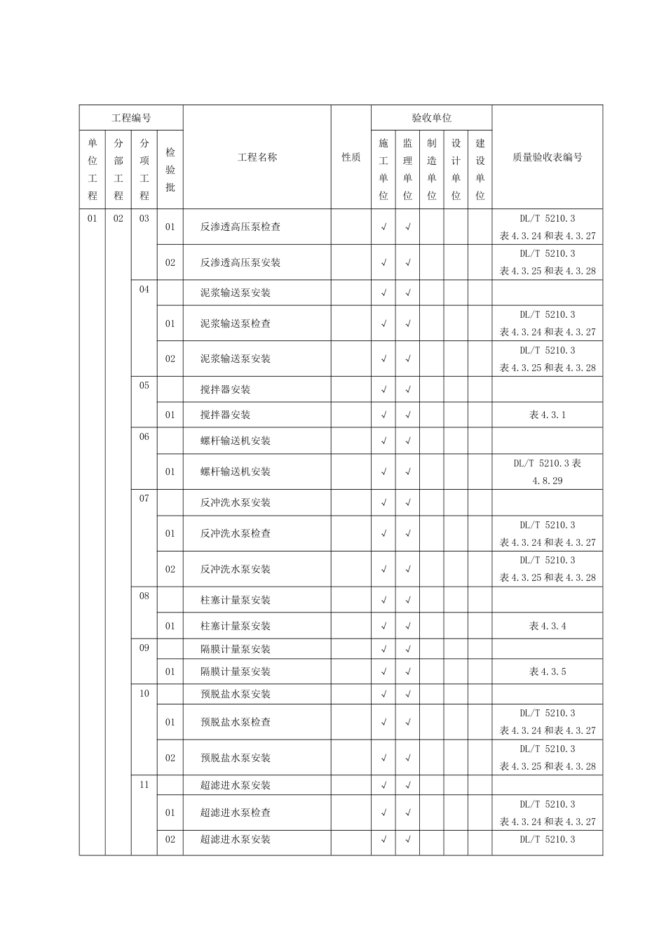 DLT-5210.6-2009-电力建设施工质量验收及评价规程-第6部分：水处理及制氢设备和系统.doc_第3页