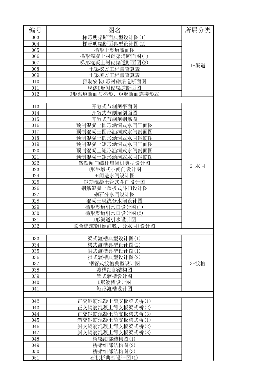 小型农田水利工程设计图集（图纸目录）.pdf_第1页