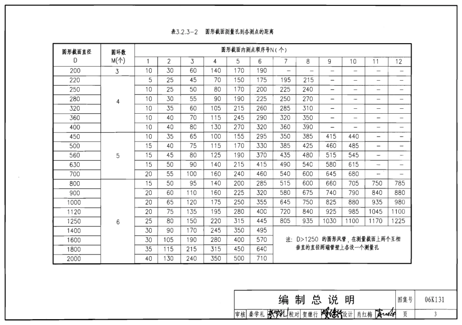 06K131 风管测量孔和检查门.pdf_第3页