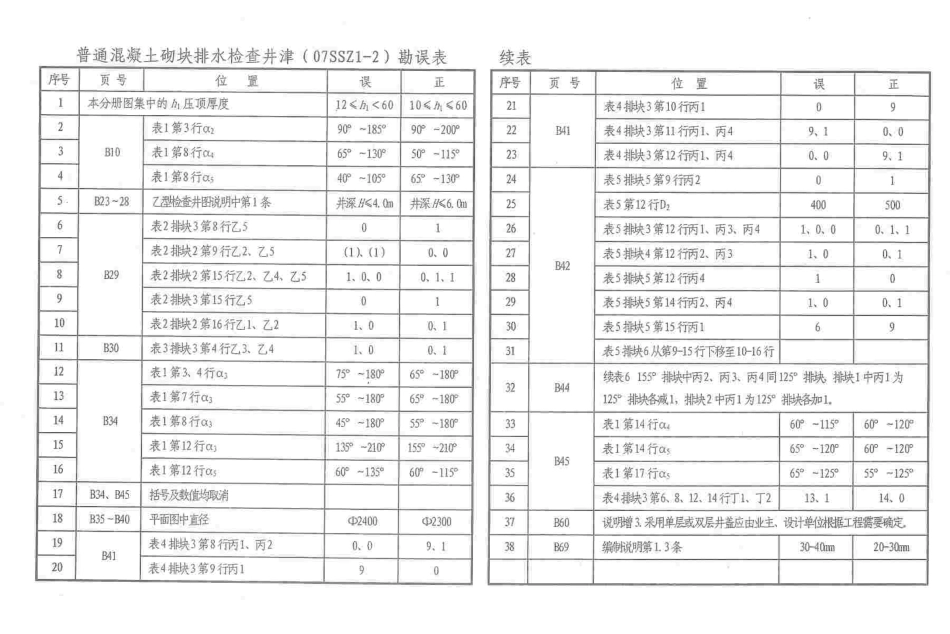 津07SSZ1-2 普通混凝土砌块排水检查井.pdf_第2页