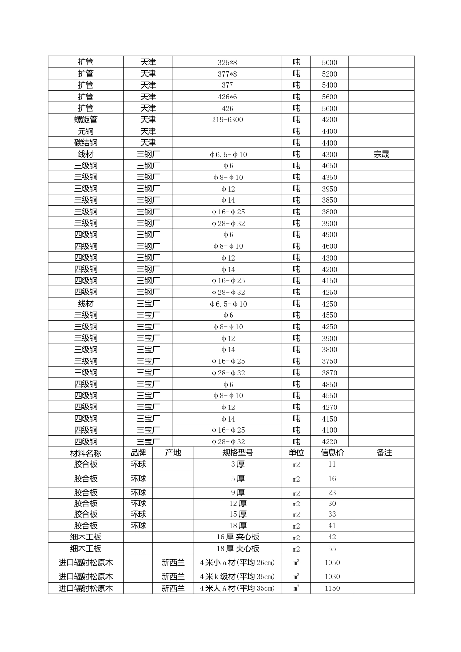 漳州市2024年3月建筑材料信息价.docx_第3页
