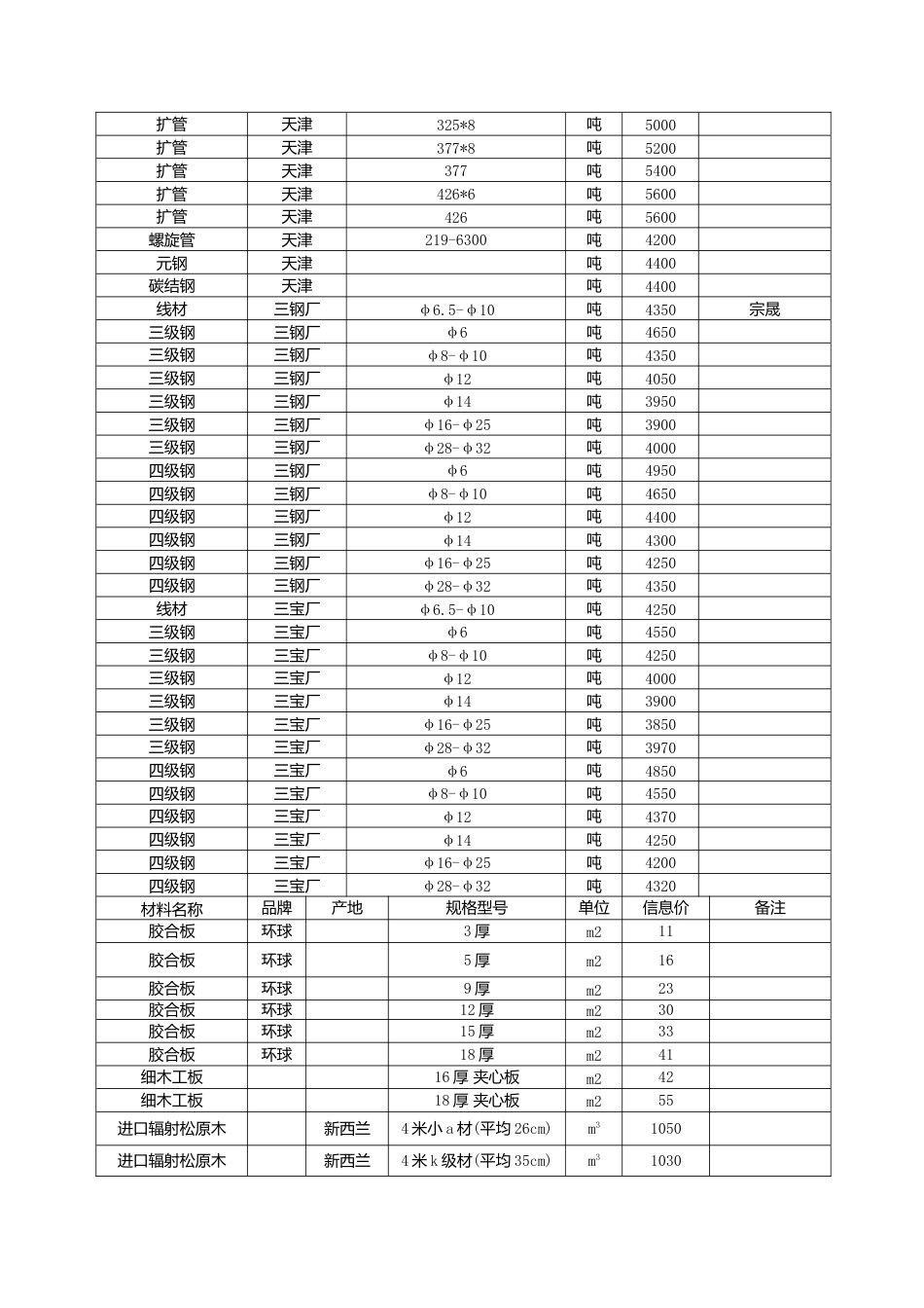 漳州市2024年4月建筑材料信息价.docx_第3页
