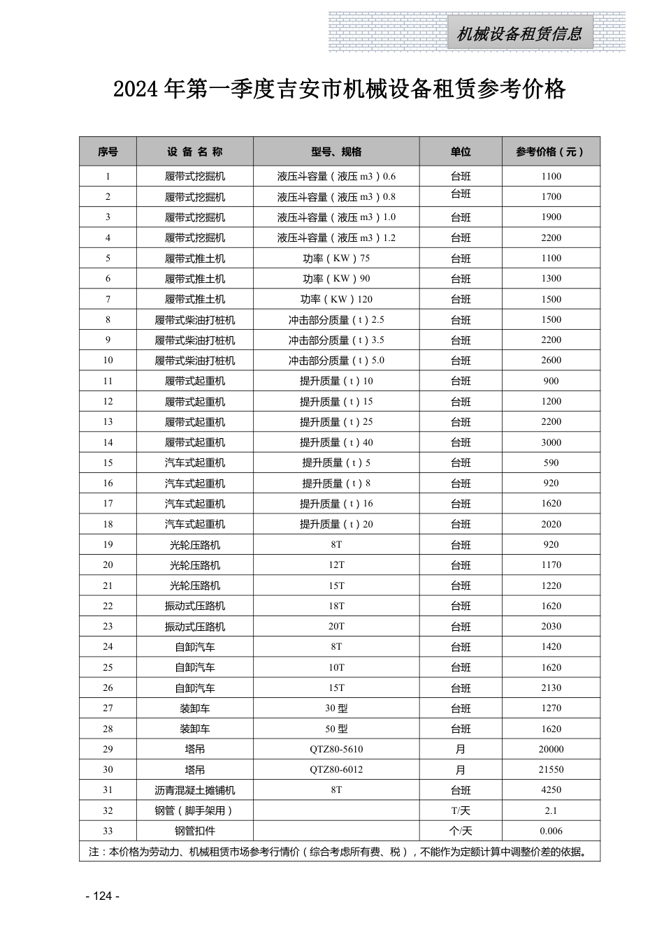 江西省信息价-江西省各设区市2024年第一季度建筑人工机械设备信息参考价（主要材料指标分析走势图）.pdf_第1页