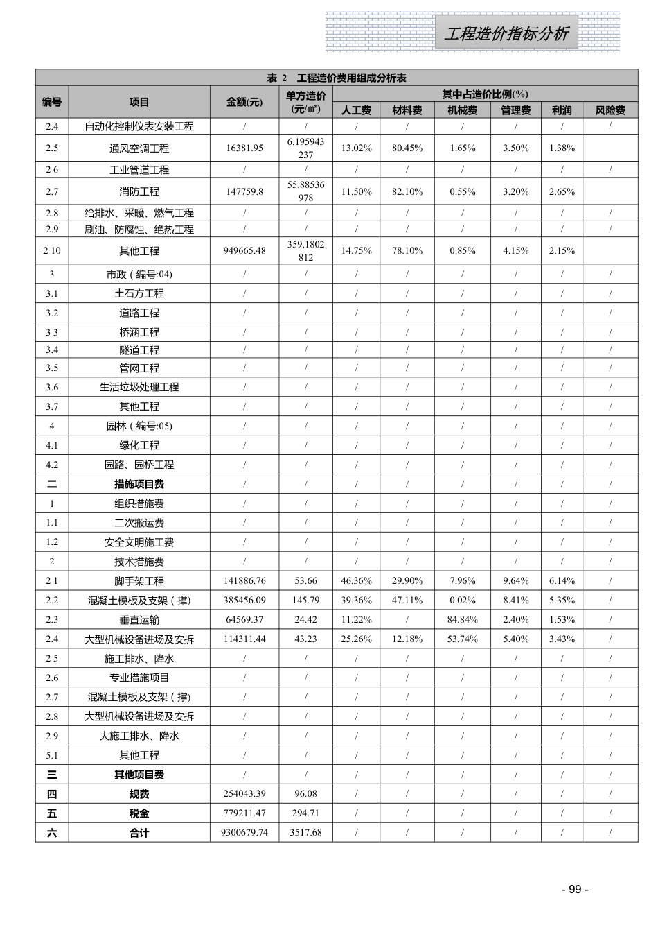 江西省信息价-2024年5月工程造价指标（案例）分析.pdf_第2页