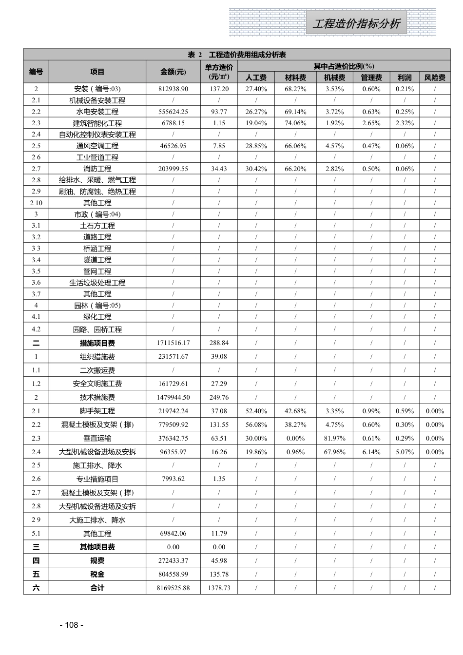 江西省信息价-2024年4月工程造价指标（案例）分析.pdf_第2页