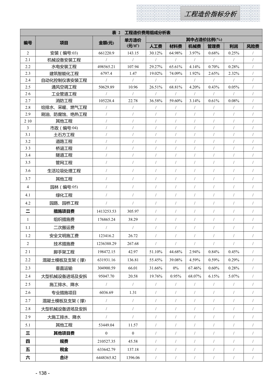 江西省信息价-2024年3月工程造价指标（案例）分析.pdf_第2页