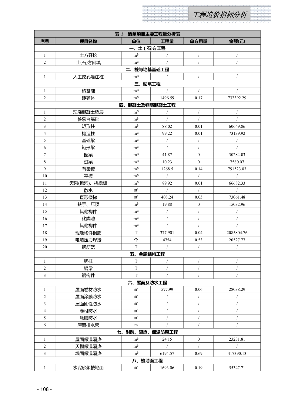 江西省信息价-2024年2月工程造价指标（案例）分析.pdf_第3页