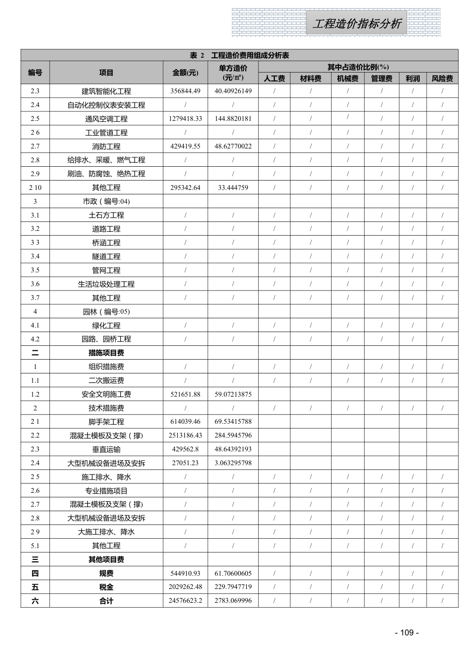江西省信息价-2024年1月工程造价指标（案例）分析.pdf_第2页