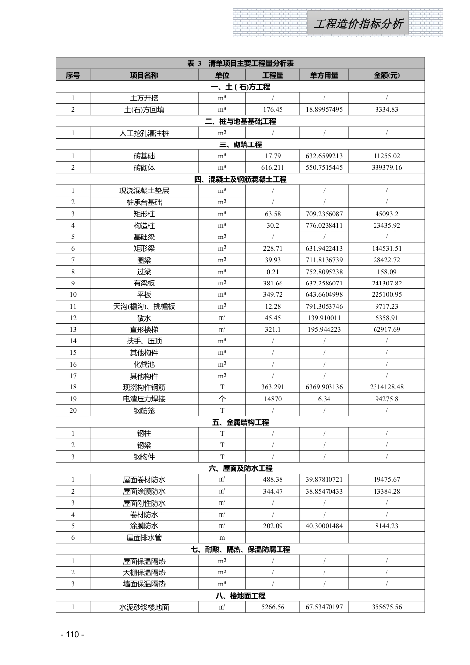 江西省信息价-2024年1月工程造价指标（案例）分析.pdf_第3页