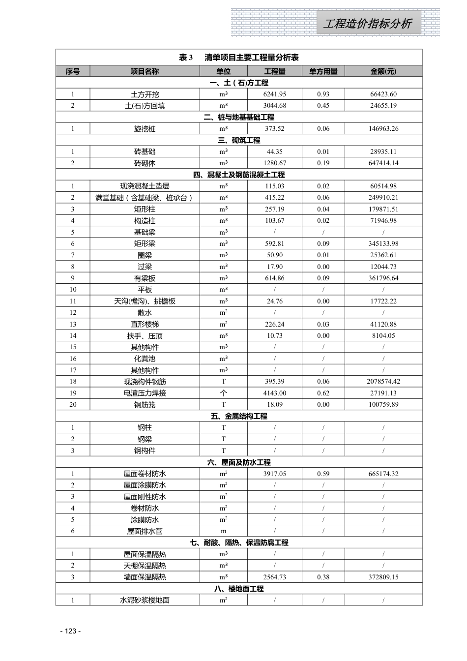 江西省信息价-2023年1月工程造价指标（案例）分析.pdf_第3页