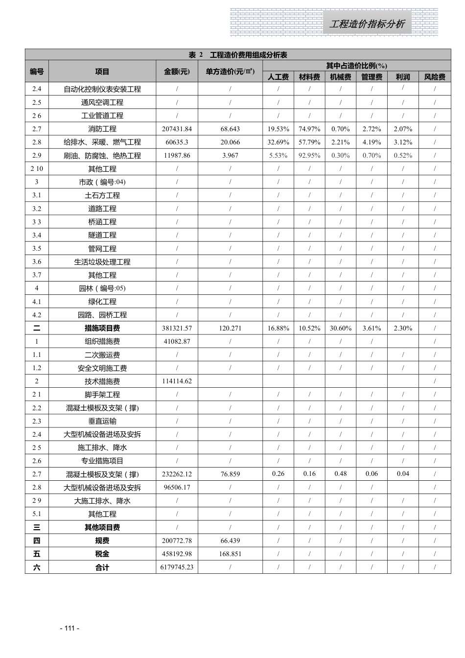 江西省信息价-2023年5月工程造价指标（案例）分析.pdf_第2页