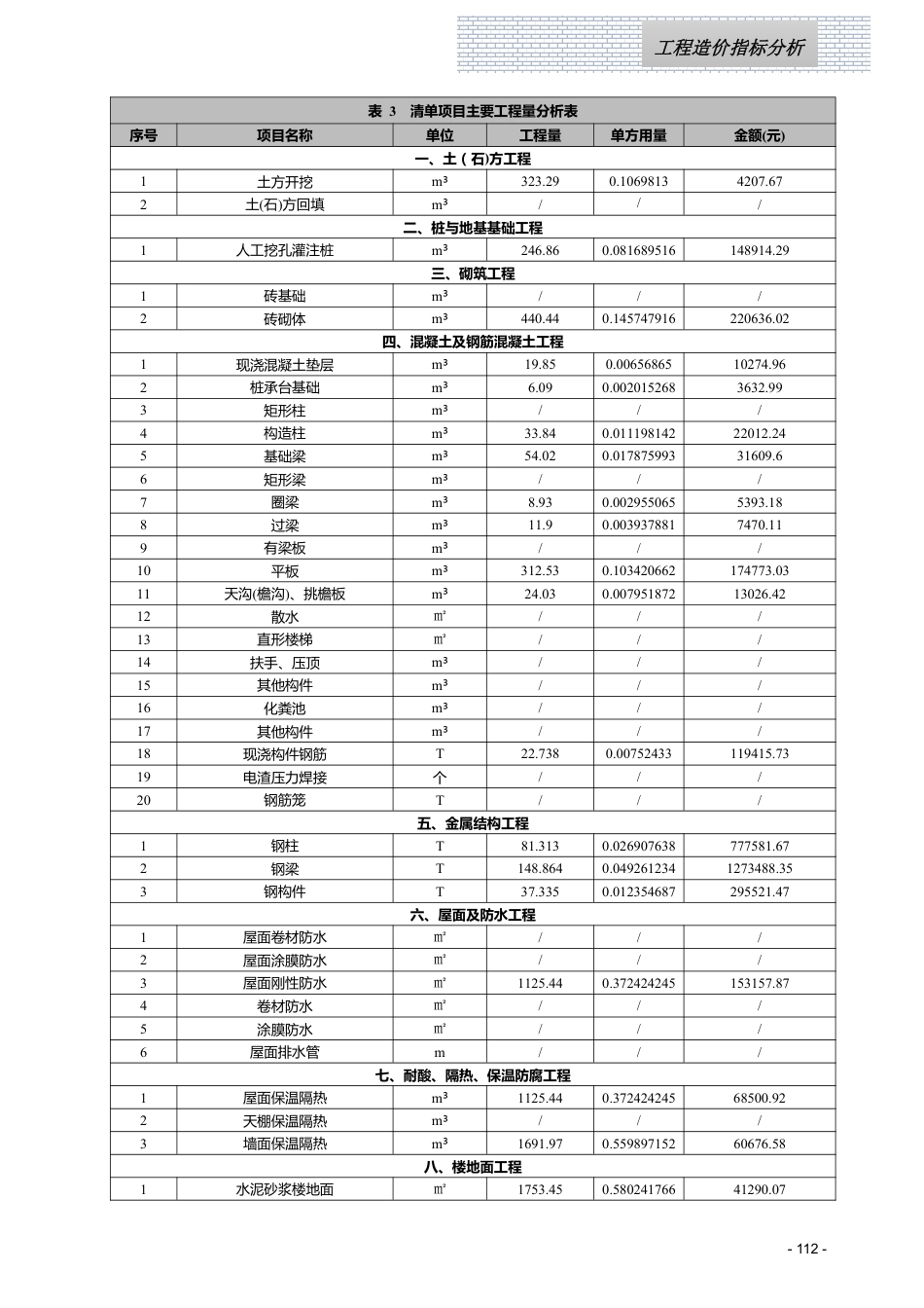 江西省信息价-2023年5月工程造价指标（案例）分析.pdf_第3页