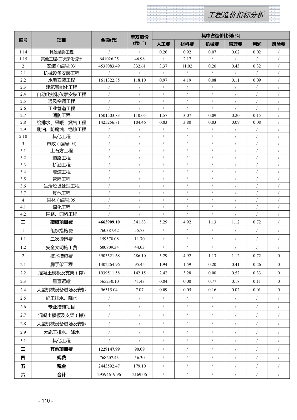 江西省信息价-2023年8月工程造价指标（案例）分析.pdf_第2页