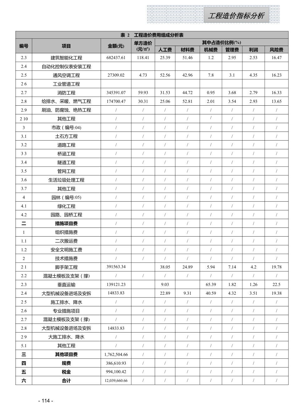 江西省信息价-2023年10月工程造价指标（案例）分析.pdf_第2页