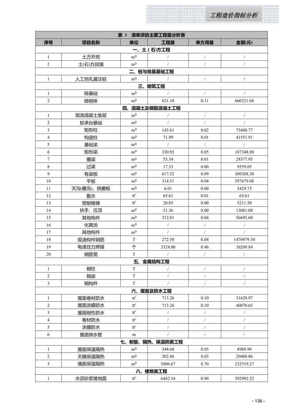 江西省信息价-2023年4月工程造价指标（案例）分析.pdf_第3页