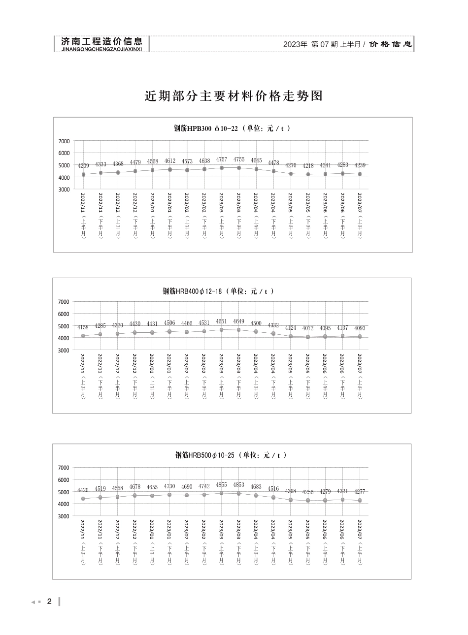 2023年第7.1期济南工程造价信息（20230724）.pdf_第2页