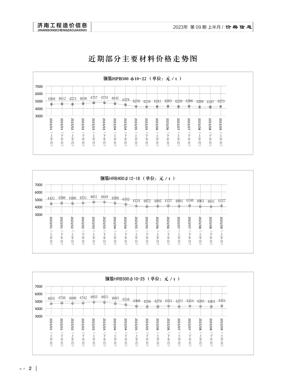 2023年第9.1期济南工程造价信息（20230920）.pdf_第2页