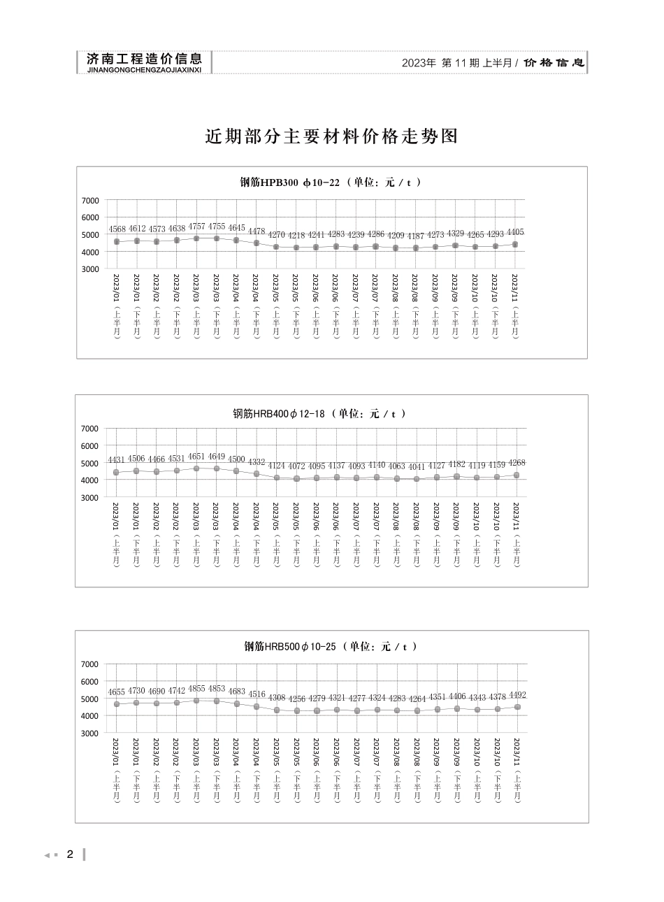 2023年第11.1期济南工程造价信息（202301122）.pdf_第2页