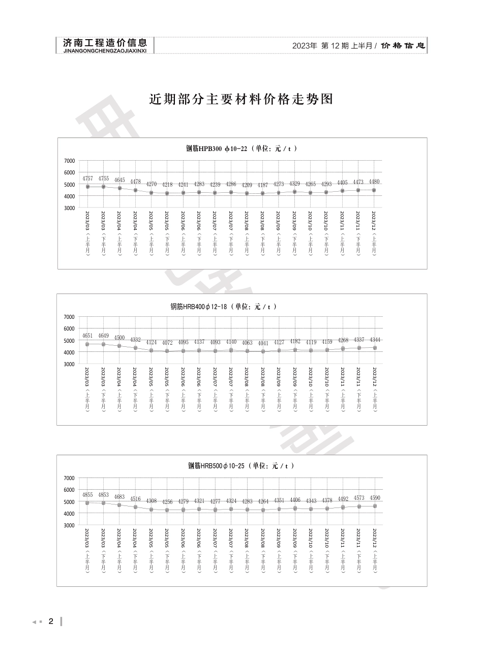 2023年第12.1期济南工程造价信息（202301220）.pdf_第2页