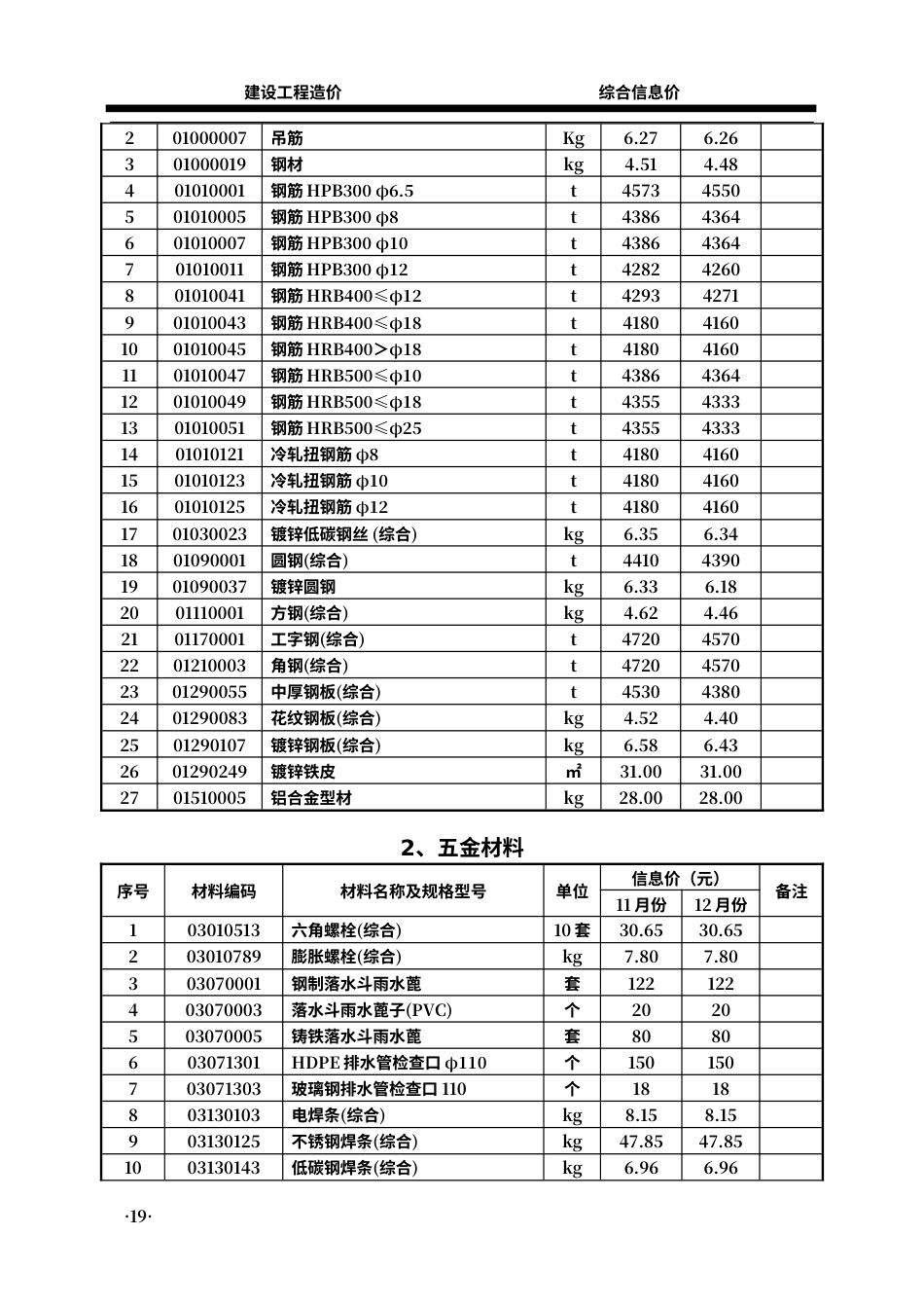 2023年11、12月份枣庄市常用建筑材料价格信息.pdf_第2页