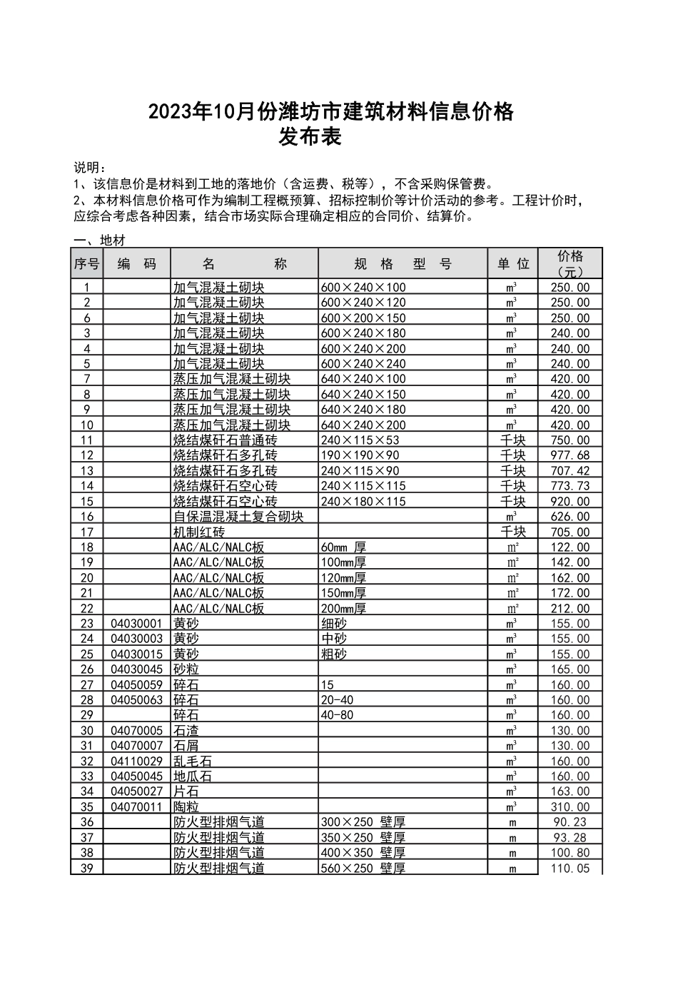 2023年10月份潍坊市建筑材料信息价格和建筑工人市场参考价格发布表.pdf_第1页