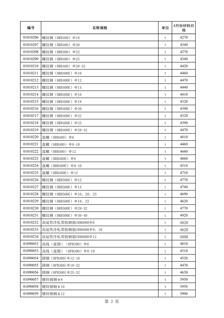 潍坊市建筑材料信息价2023年4月价格发布表.pdf_第2页