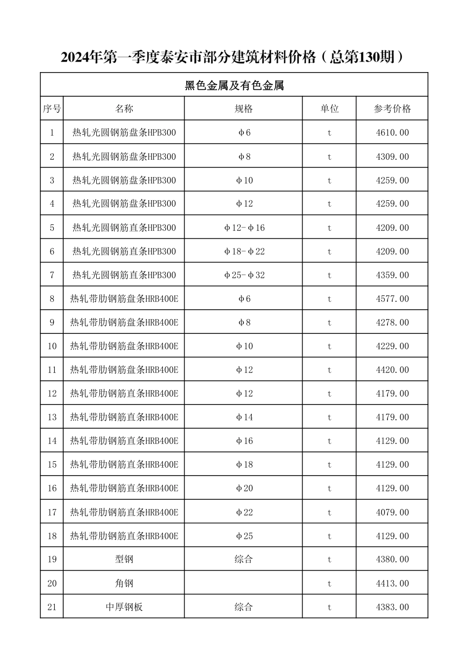 2024年第1季度泰安市部分建筑材料价格(总第130期).pdf_第2页