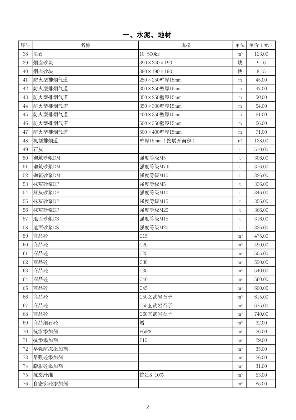 威海市2023年1-2月份部分工程建设材料指导价格.pdf_第2页