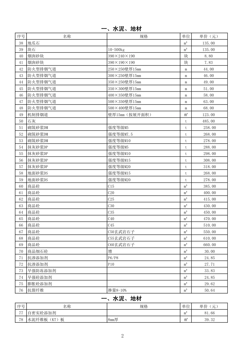 威海市2023年9-10月份部分工程建设材料指导价格.pdf_第2页