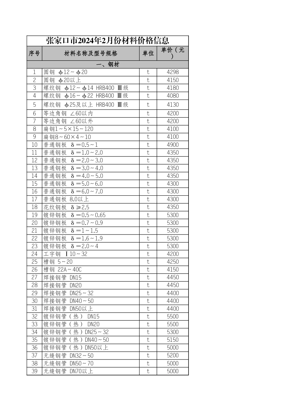 河北省各市2024年2月建设工程材料价格信息.xls_第1页