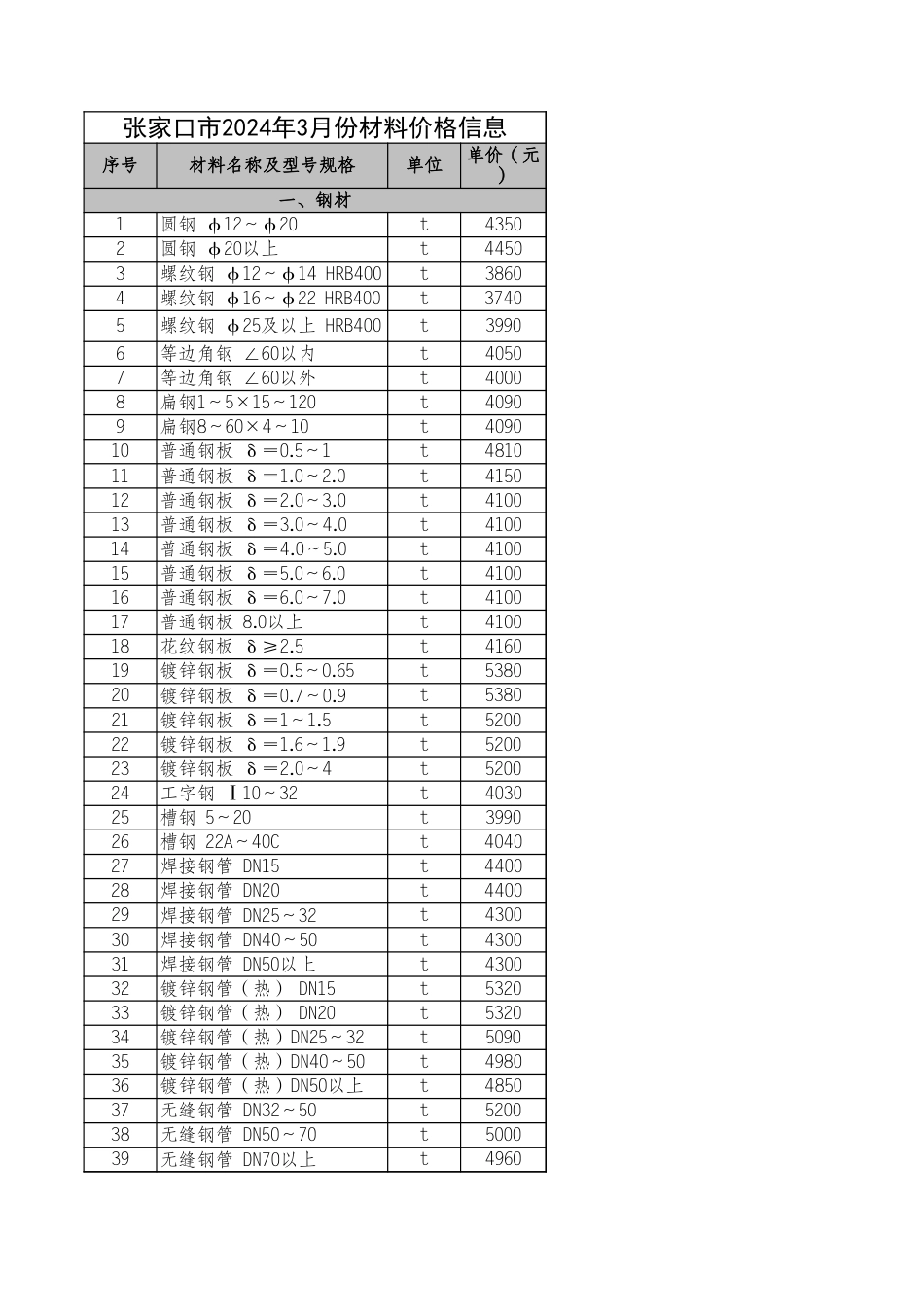 河北省各市2024年3月建设工程材料价格信息.xls_第1页