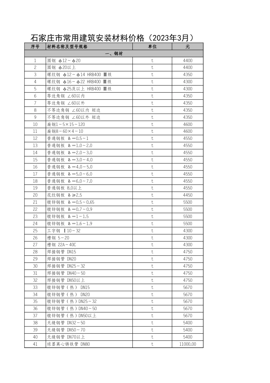 河北省各市2023年3月建设工程材料价格信息.xls_第1页