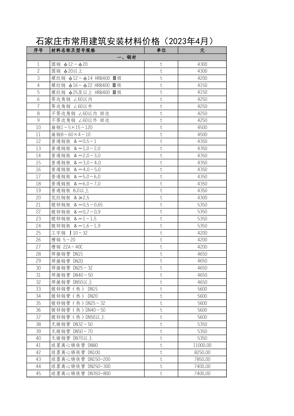 河北省各市2023年4月建设工程材料价格信息.xls_第1页