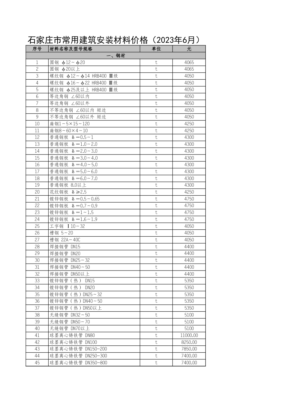 河北省各市2023年6月建设工程材料价格信息.xls_第1页