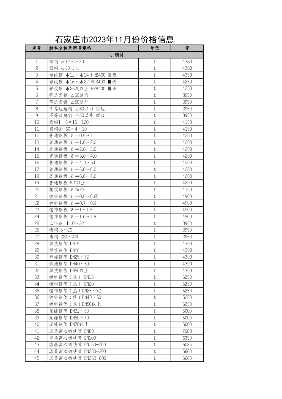 河北省各市2023年11月建设工程材料价格信息.xls_第1页
