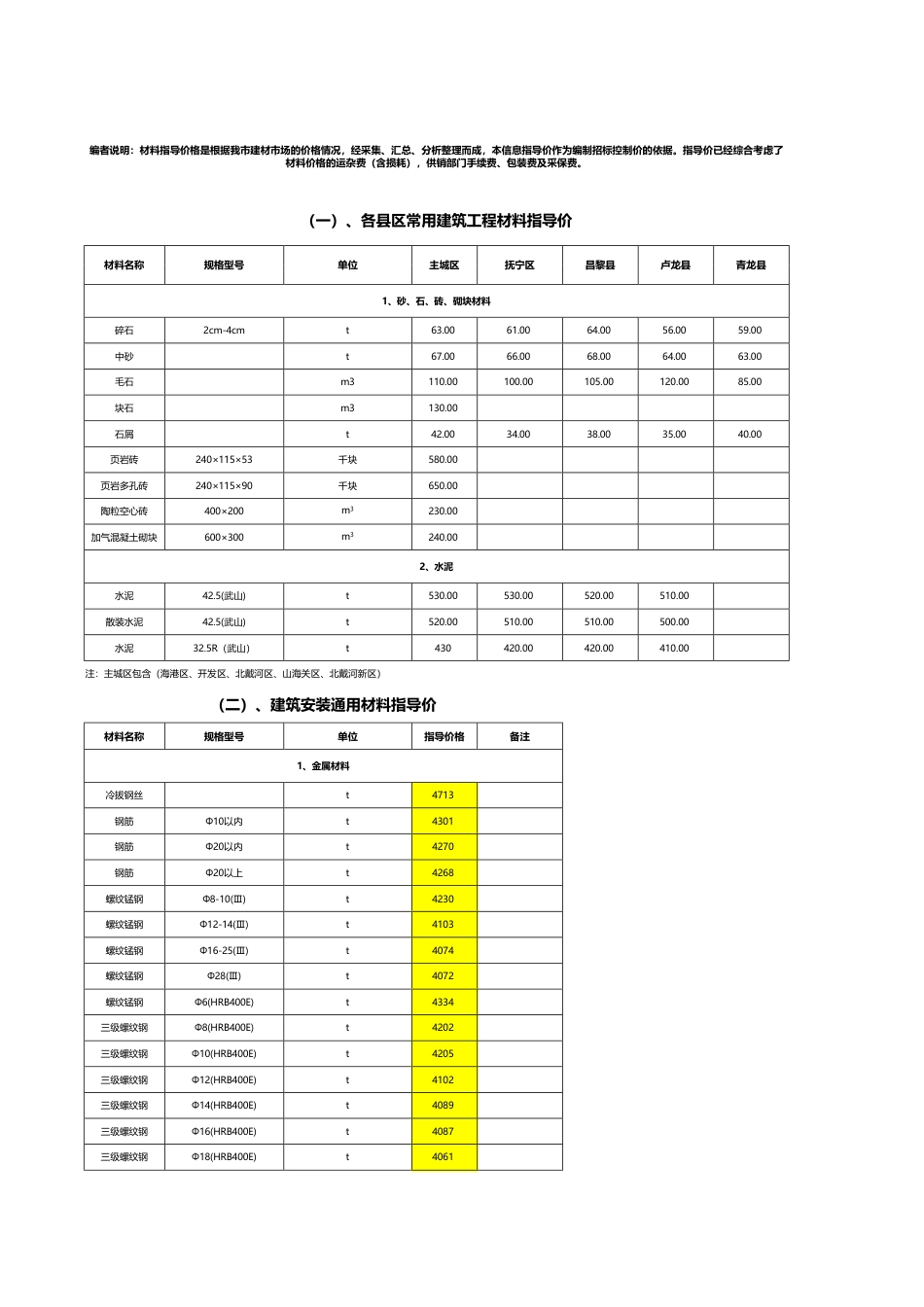 秦皇岛市各县区2024年1月、2月常用材料信息价.pdf_第1页