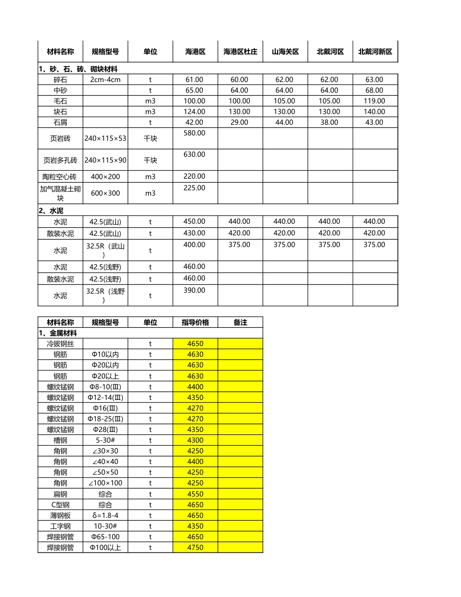 秦皇岛市各县、区2021年1月、2月常用材料信息价.xlsx_第1页