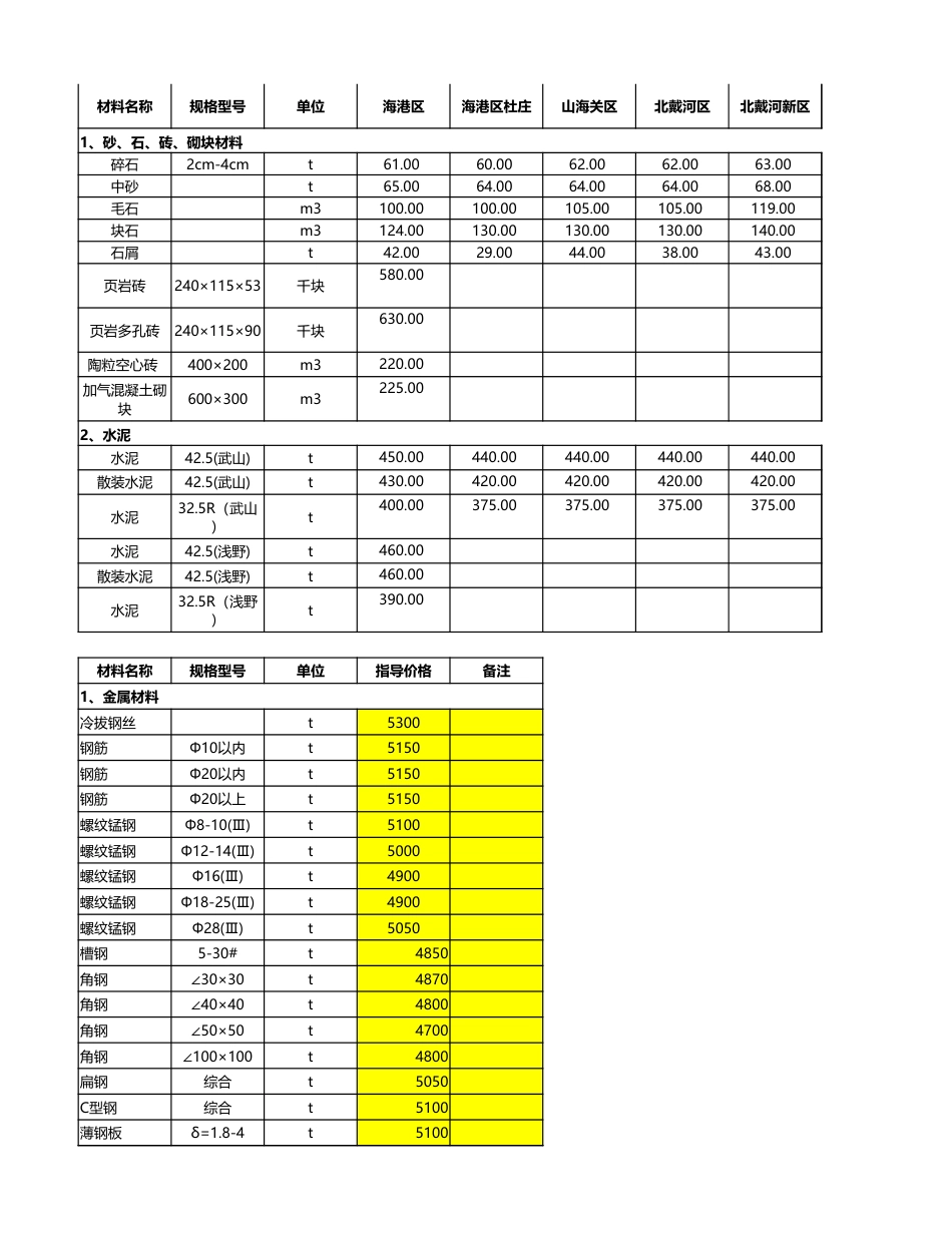 秦皇岛市各县、区2021年3月常用材料信息价.xlsx_第1页