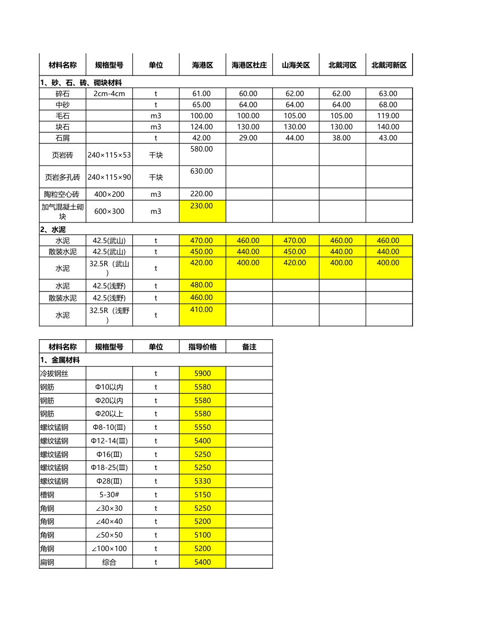 秦皇岛市各县、区2021年4月常用材料信息价.xlsx_第1页