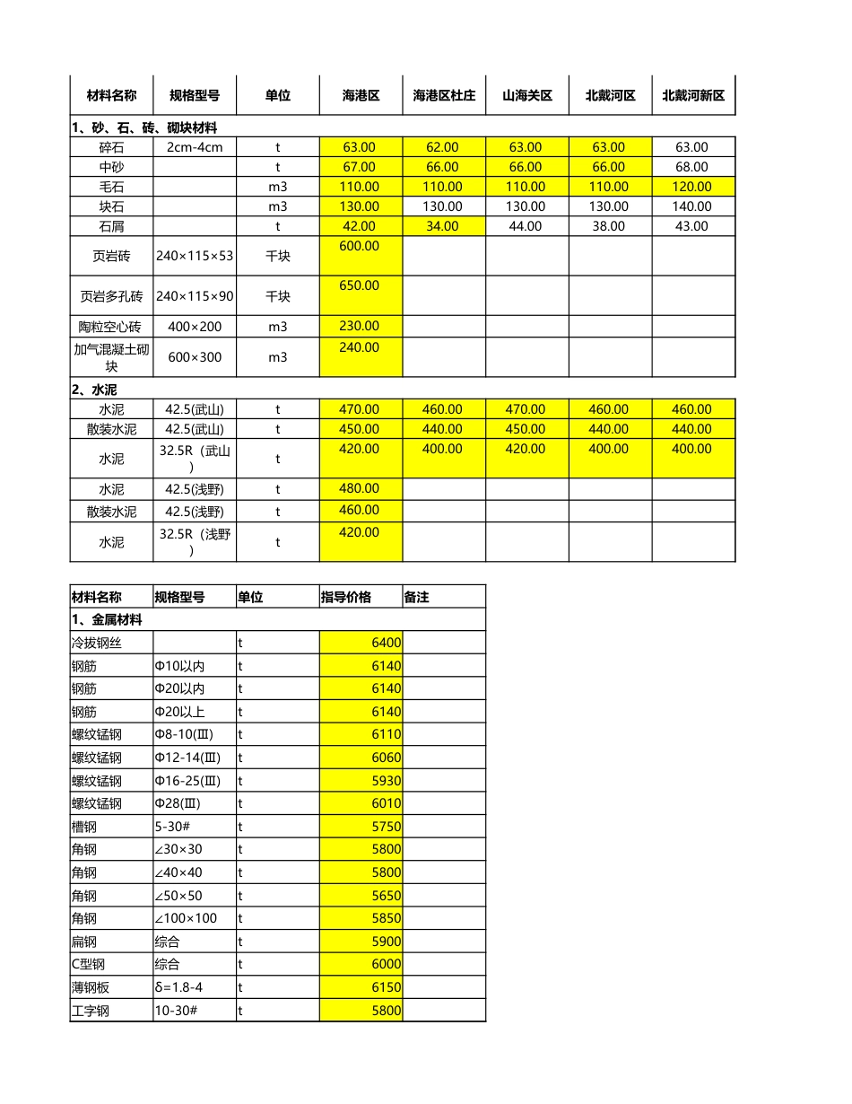 秦皇岛市各县、区2021年5月常用材料信息价.xlsx_第1页