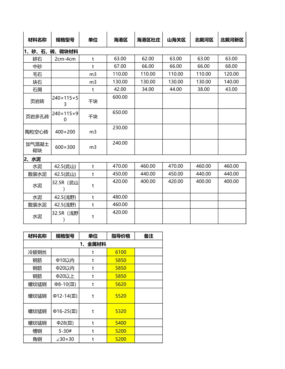 秦皇岛市各县、区2021年6月常用材料信息价.xlsx_第1页