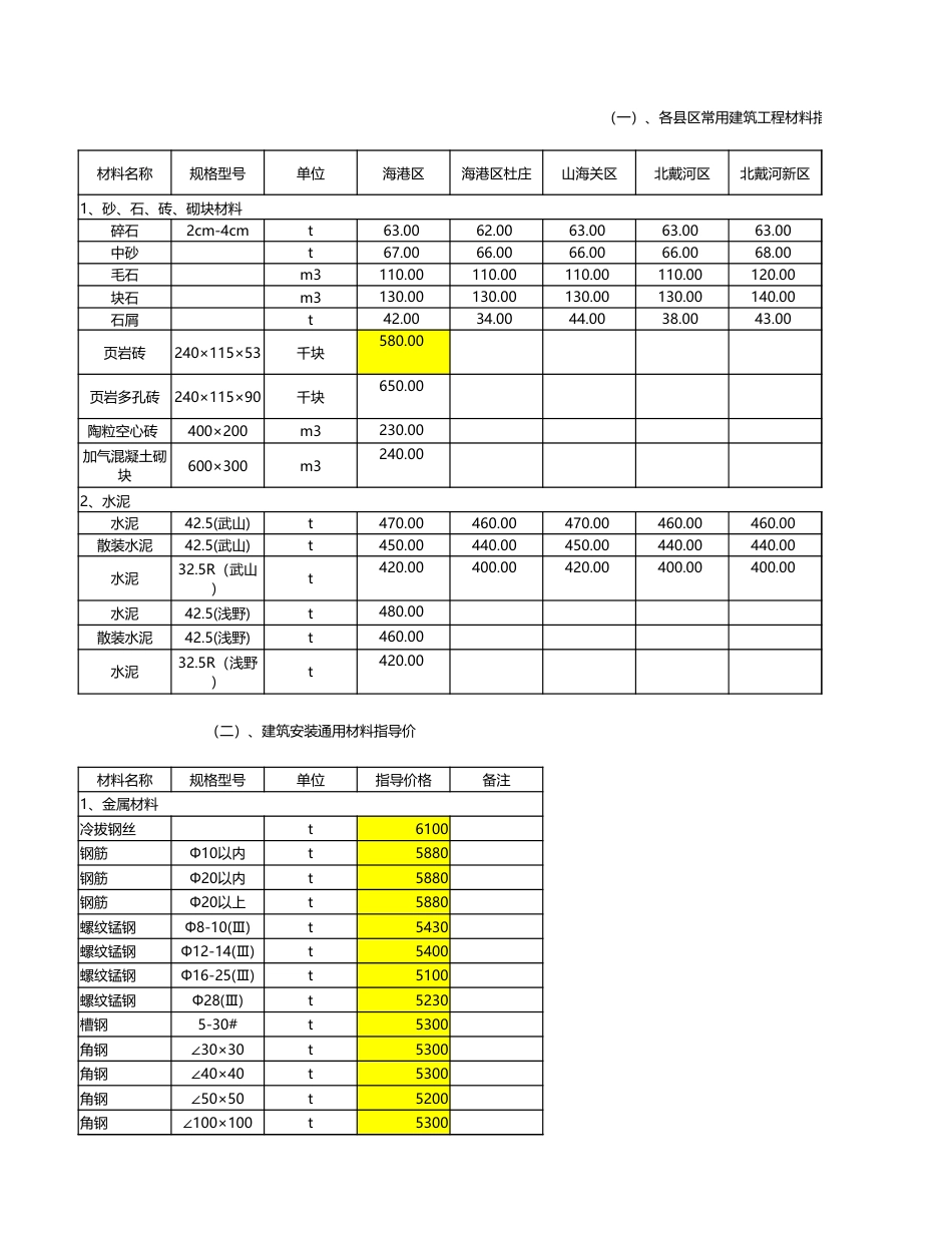 秦皇岛市各县、区2021年7月常用材料信息价.xlsx_第1页
