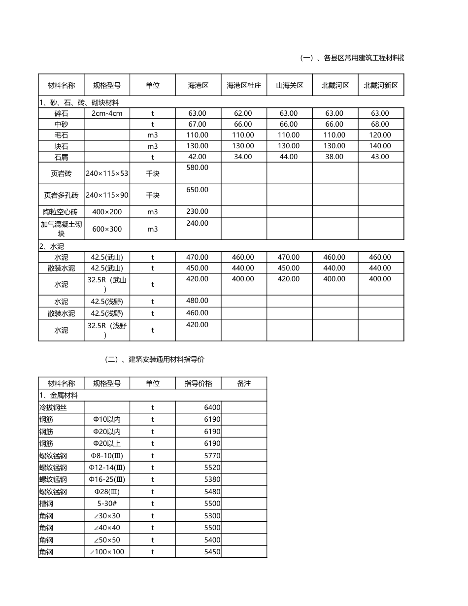 秦皇岛市各县、区2021年8月常用材料信息价.xlsx_第1页