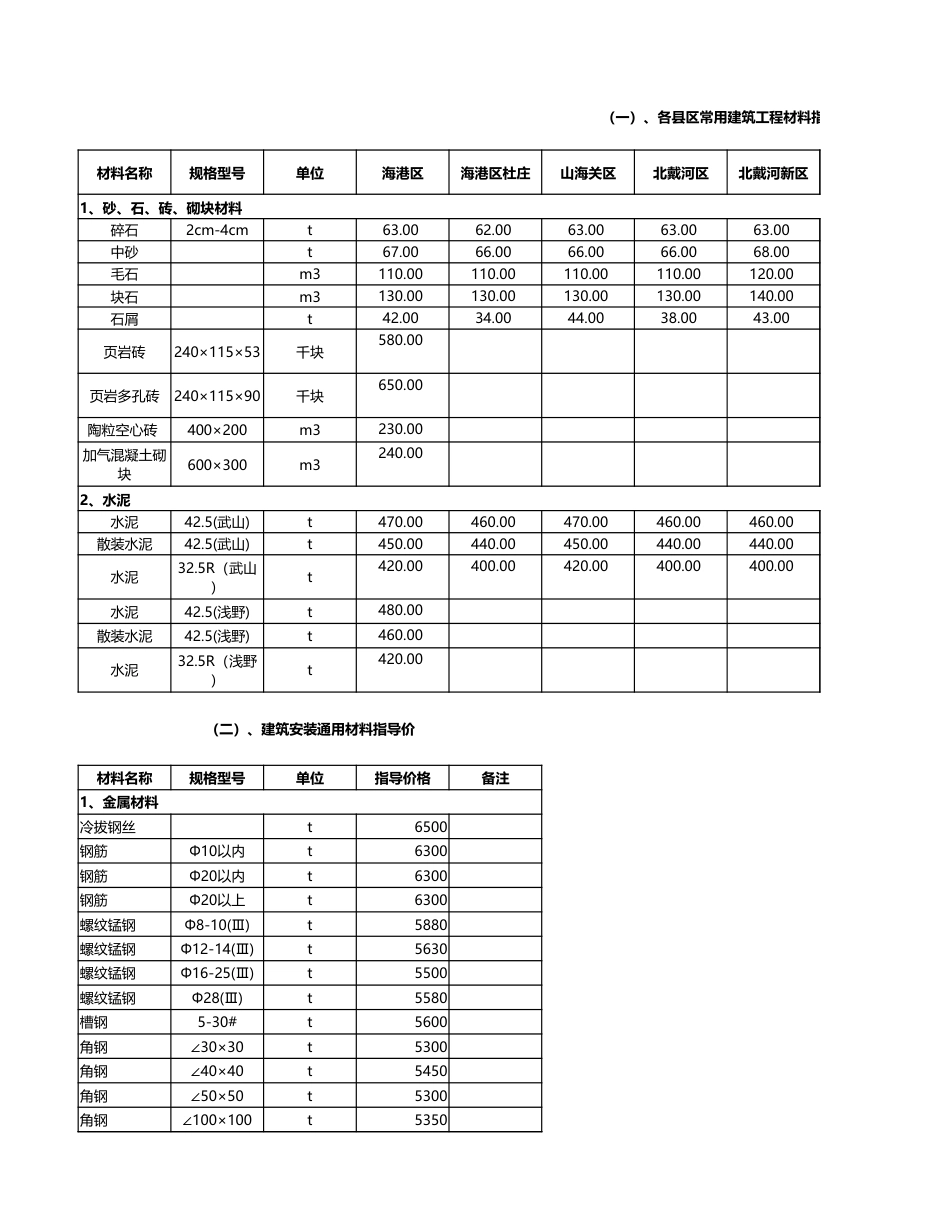 秦皇岛市各县、区2021年9月常用材料信息价.xlsx_第1页
