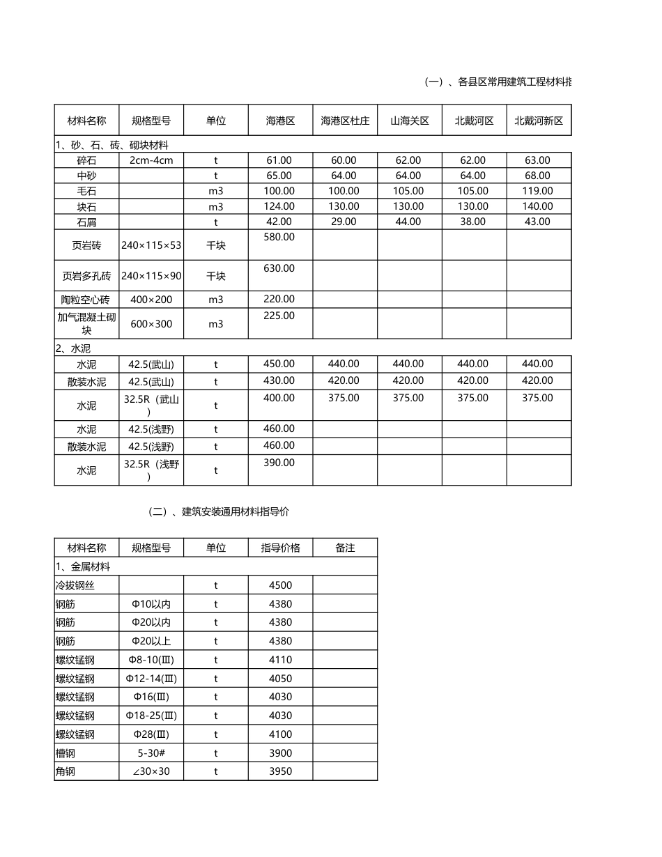 秦皇岛市各县、区2020年9月常用材料信息价.xlsx_第1页
