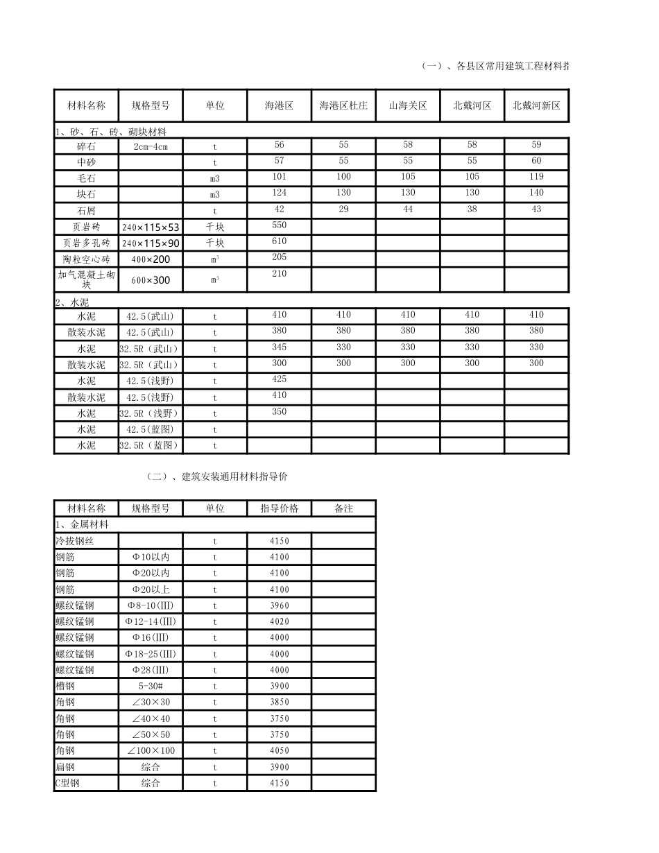 秦皇岛市各县、区2019年1月、2月常用材料信息价.xlsx_第1页