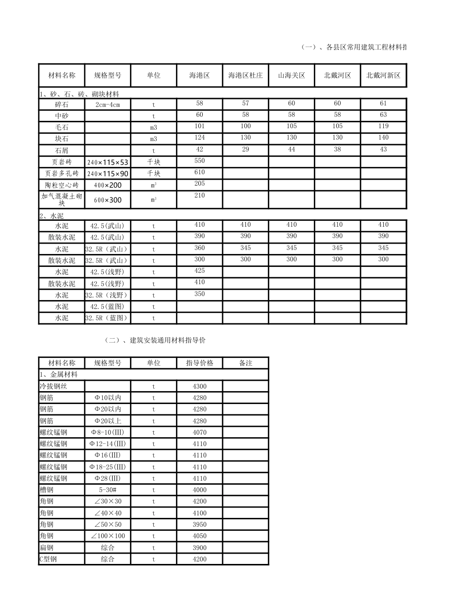 秦皇岛市各县、区2019年3月常用材料信息价.xlsx_第1页